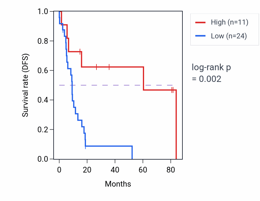 Kaplan&ndash;Meier survival curve for LINC01987 RNA expression in UCS: high vs low expression groups.