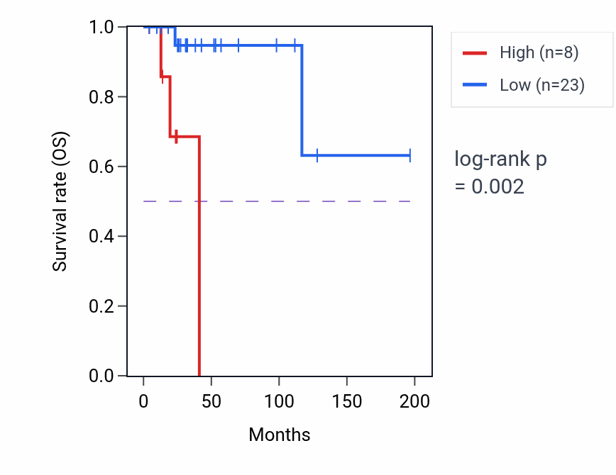 Kaplan&ndash;Meier survival curve for LINC01989 RNA expression in DLBC: high vs low expression groups.