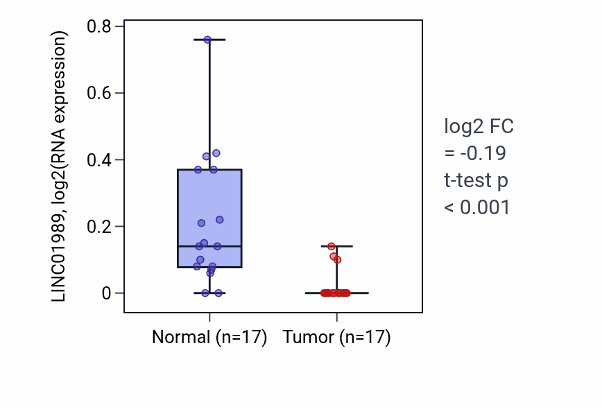 Tumor-vs-normal expression box plot for LINC01989 in COAD.