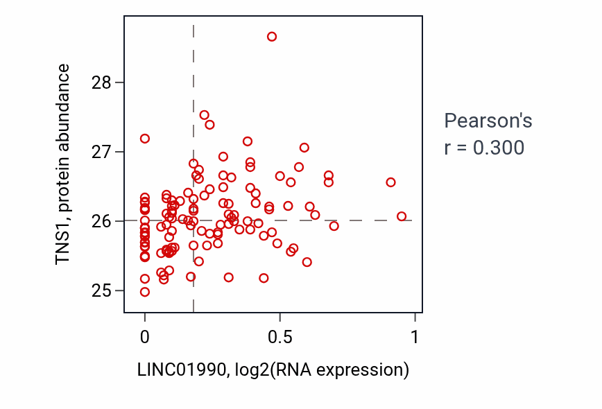 Per-sample scatter of LINC01990 vs TNS1 in BRCA (Pearson r = 0.30).