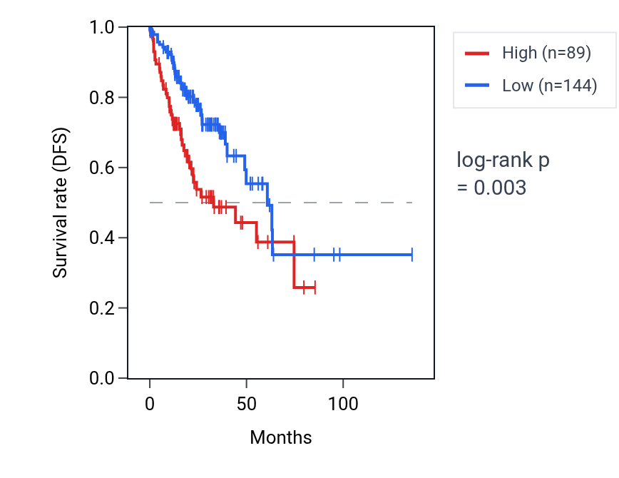 Kaplan&ndash;Meier survival curve for LINC01990 RNA expression in COAD: high vs low expression groups.
