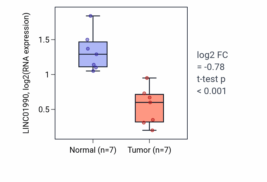Tumor-vs-normal expression box plot for LINC01990 RNA in THCA.