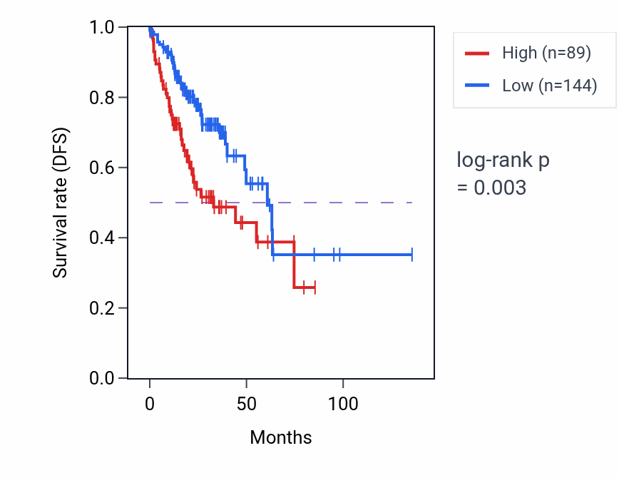 Kaplan&ndash;Meier survival curve for LINC01990 RNA-high vs -low samples in COAD.