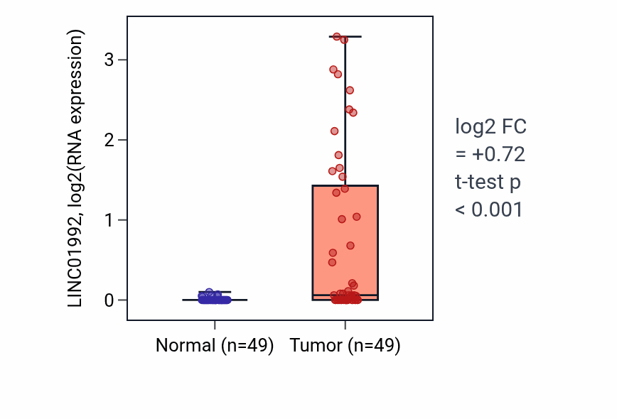 Tumor-vs-normal expression box plot for LINC01992 in LUSC.
