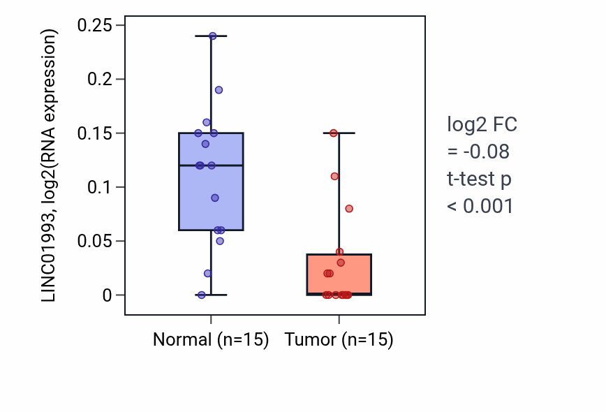Tumor-vs-normal expression box plot for LINC01993 in KICH.