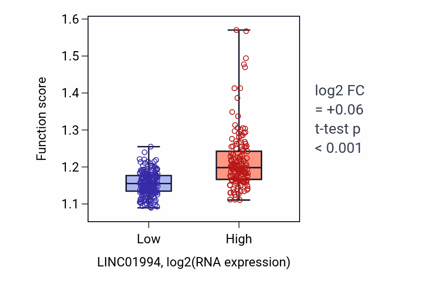 Box plot of Microtubule-based transport in LINC01994-low vs LINC01994-high samples in STAD.