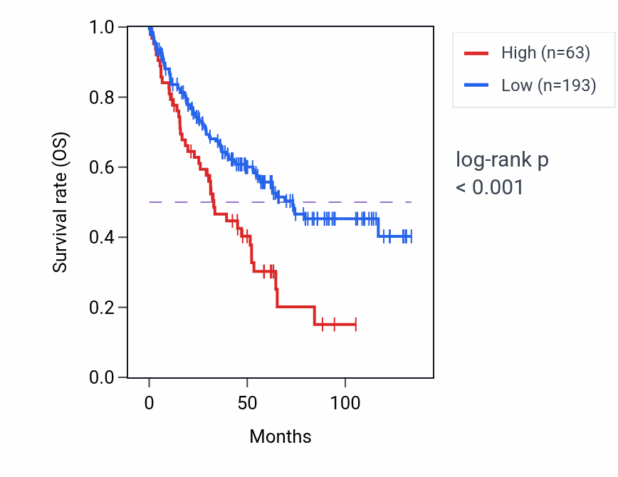 Kaplan&ndash;Meier survival curve for LINC01994 RNA-high vs -low samples in KIRC.