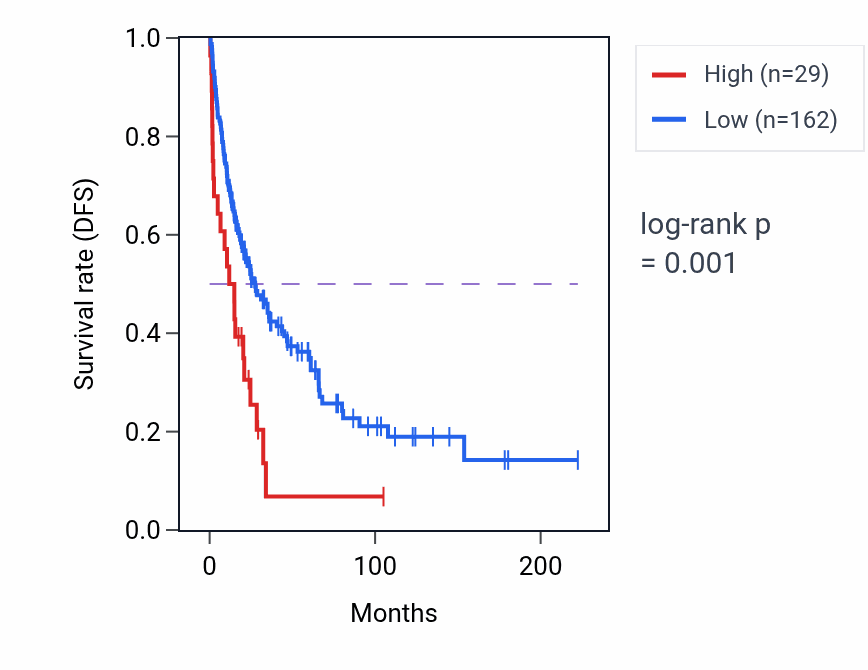 Kaplan&ndash;Meier survival curve for LINC01995 RNA expression in SKCM: high vs low expression groups.