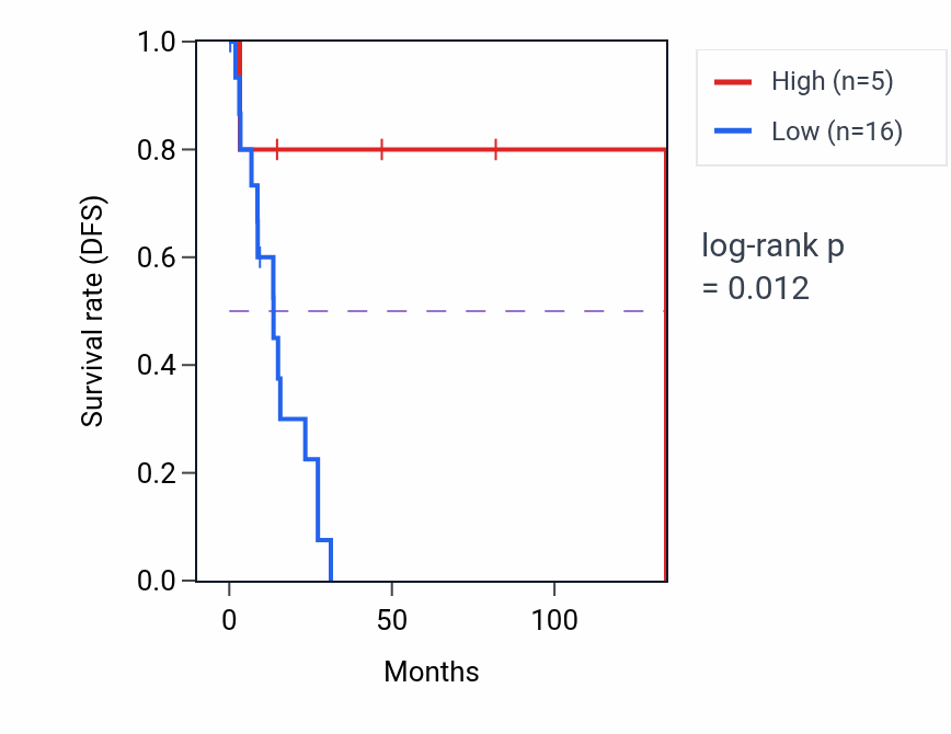 Kaplan&ndash;Meier survival curve for LINC01996 RNA expression in CESC: high vs low expression groups.