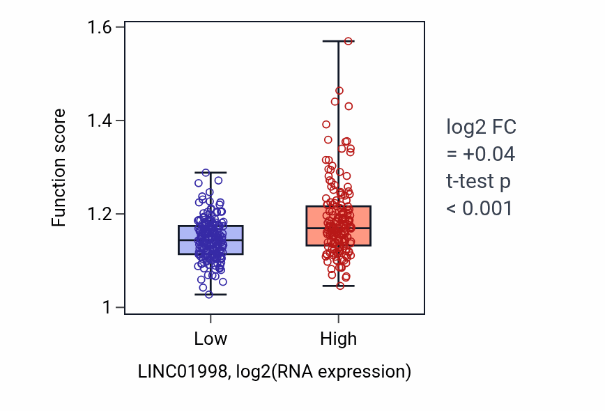 Box plot of GTP metabolic process in LINC01998-low vs LINC01998-high samples in STAD.