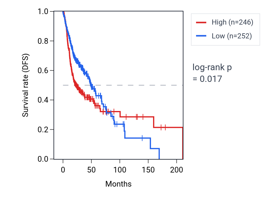 Kaplan&ndash;Meier survival curve for LINC01998 RNA expression in HNSC: high vs low expression groups.
