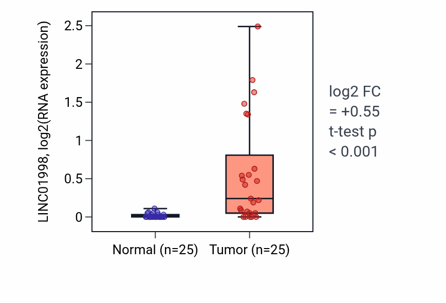 Tumor-vs-normal expression box plot for LINC01998 RNA in HNSC.