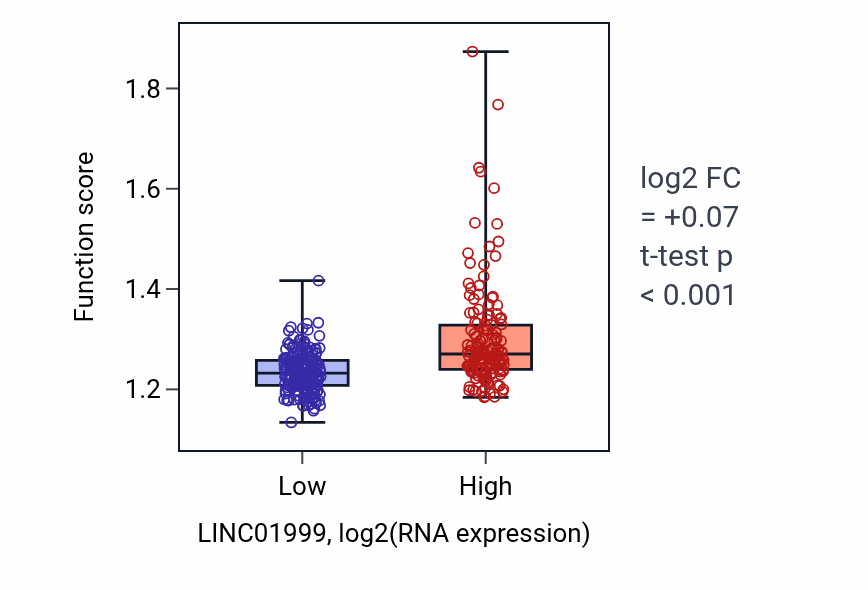 Box plot of Regulation of post-translational protein modification in LINC01999-low vs LINC01999-high samples in STAD.