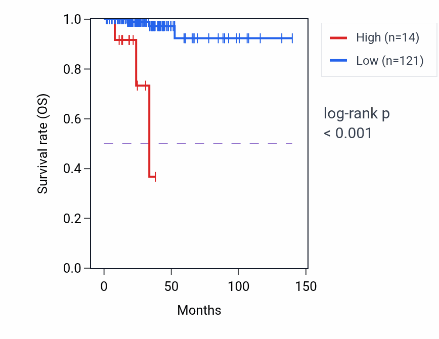 Kaplan&ndash;Meier survival curve for LINC01999 RNA-high vs -low samples in THCA.