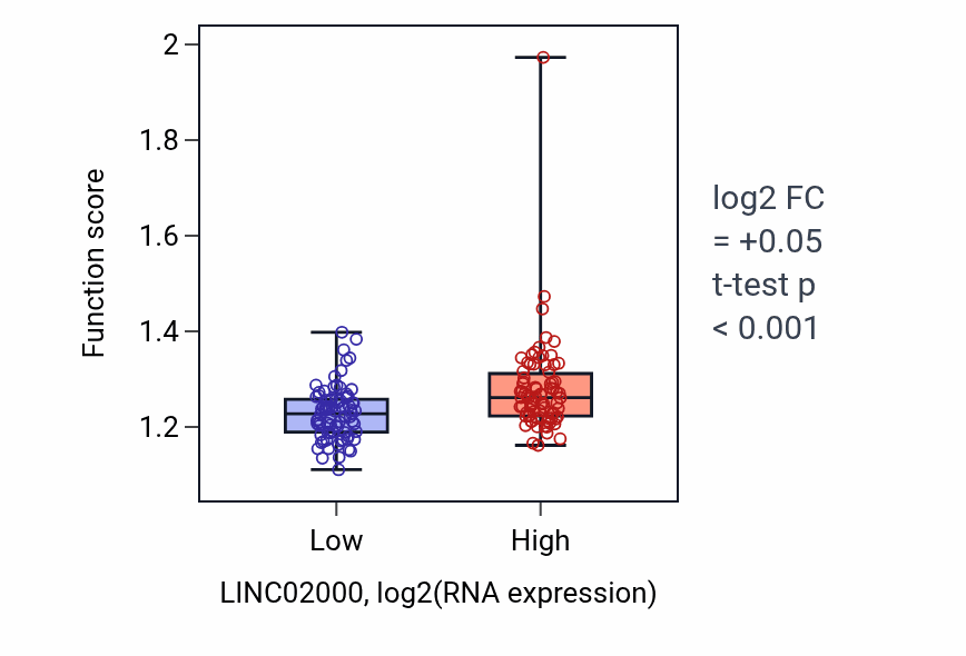 Box plot of Regulation of programmed necrotic cell death in LINC02000-low vs LINC02000-high samples in ESCA.