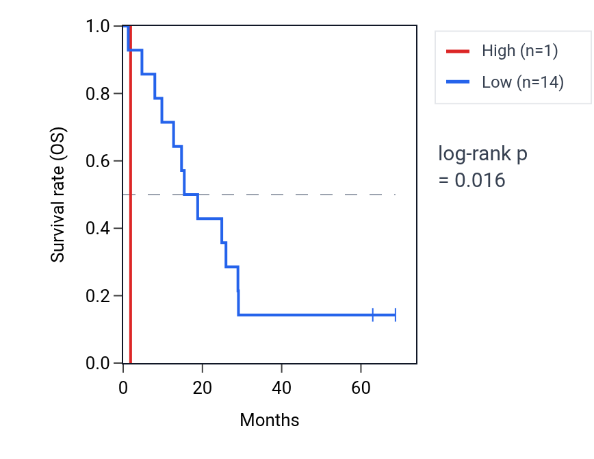Kaplan&ndash;Meier survival curve for LINC02000 RNA expression in MESO: high vs low expression groups.