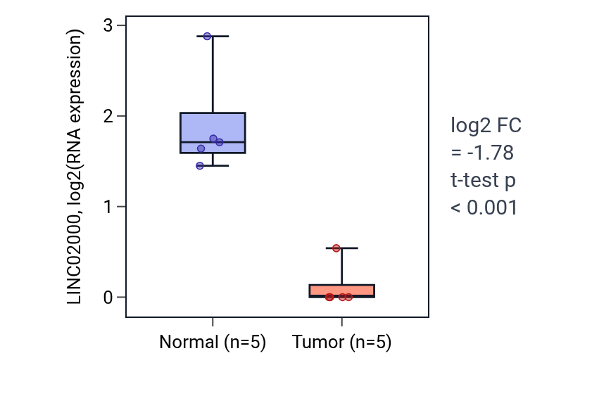 Tumor-vs-normal expression box plot for LINC02000 in COAD.