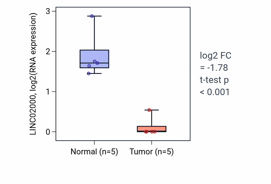 Tumor-vs-normal expression box plot for LINC02000 RNA in COAD.
