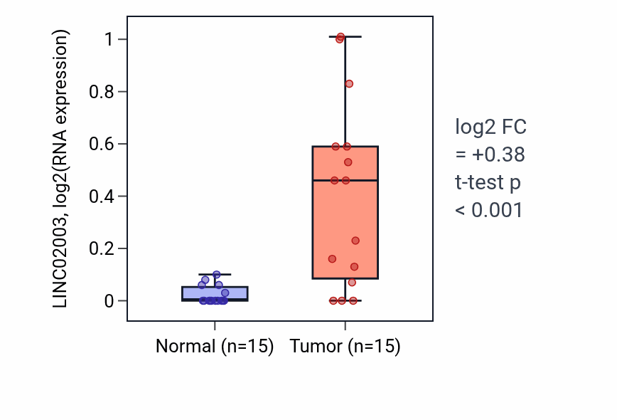 Tumor-vs-normal expression box plot for LINC02003 in LUAD.