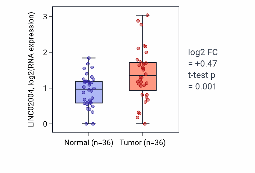 Tumor-vs-normal expression box plot for LINC02004 in KIRC.