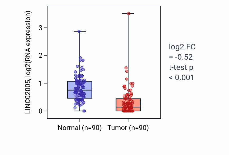 Tumor-vs-normal expression box plot for LINC02005 RNA in BRCA.