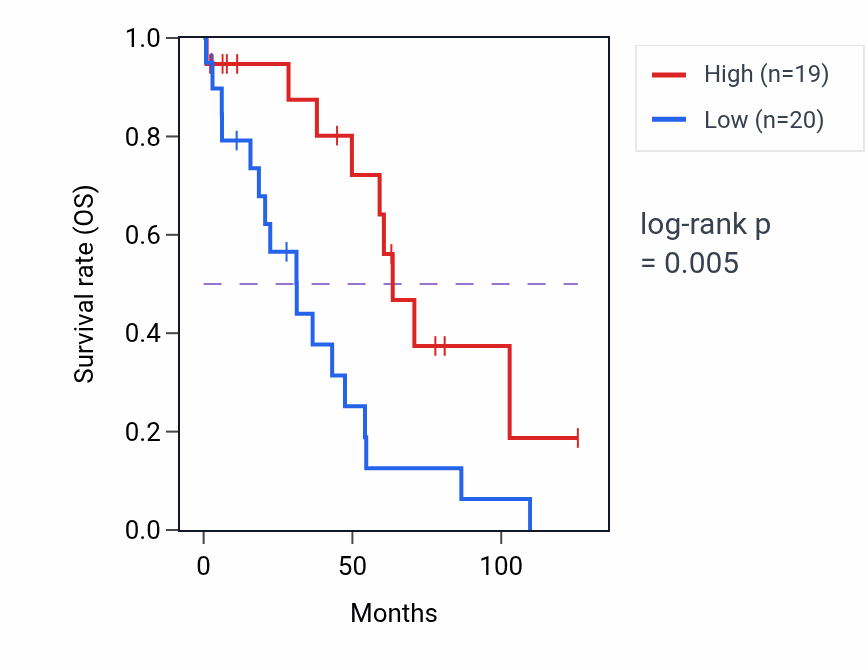 Kaplan&ndash;Meier survival curve for LINC02006 RNA expression in OV: high vs low expression groups.