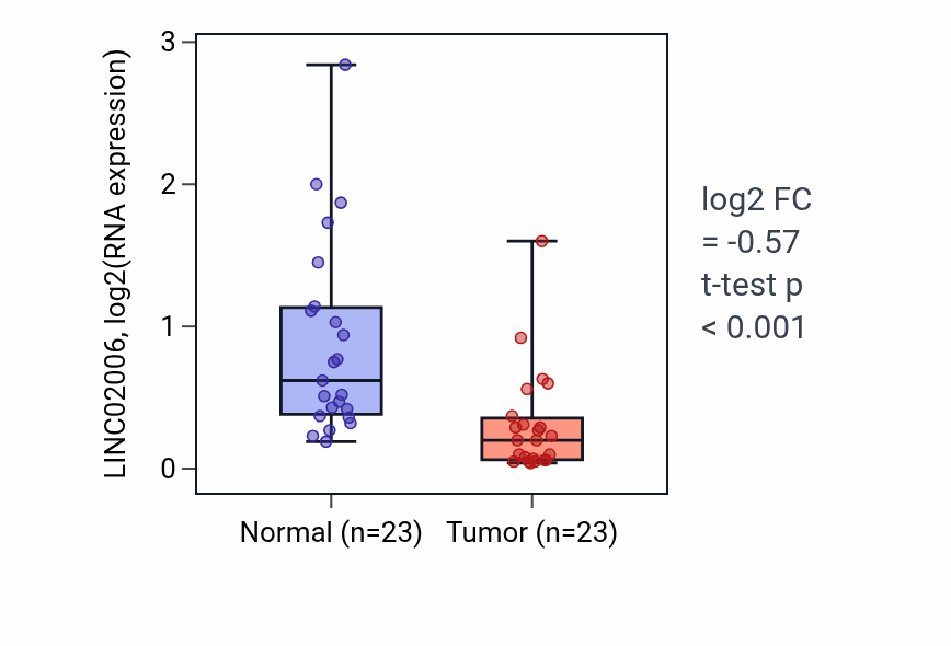 Tumor-vs-normal expression box plot for LINC02006 in LUAD.