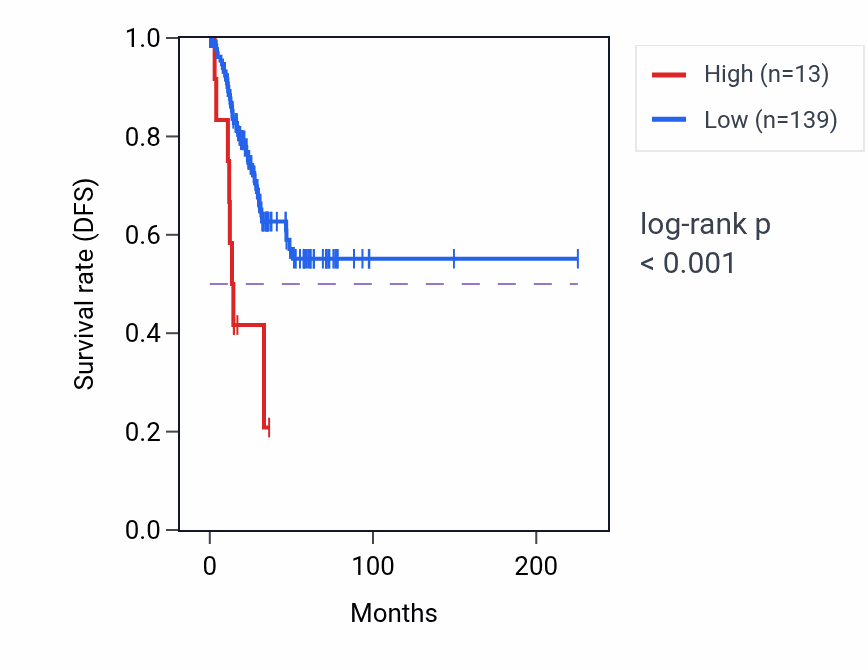 Kaplan&ndash;Meier survival curve for LINC02010 RNA expression in UCEC: high vs low expression groups.