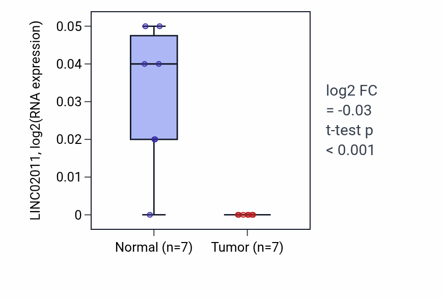 Tumor-vs-normal expression box plot for LINC02011 in KICH.