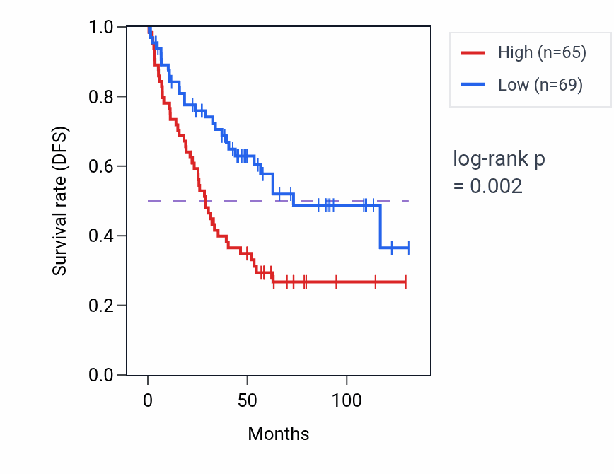 Kaplan&ndash;Meier survival curve for LINC02012 RNA expression in KIRC: high vs low expression groups.