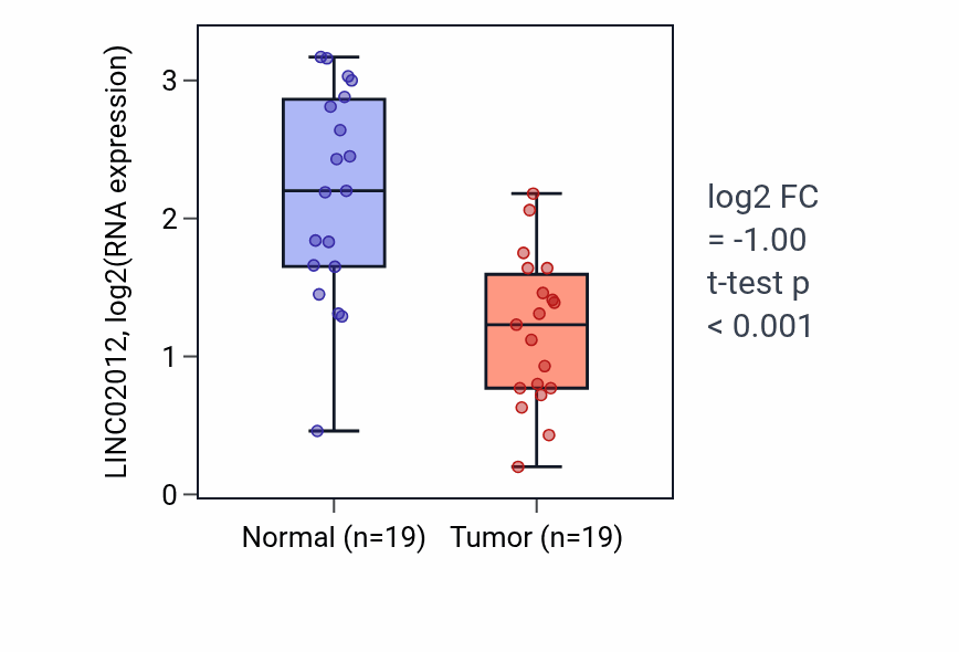 Tumor-vs-normal expression box plot for LINC02012 in COAD.