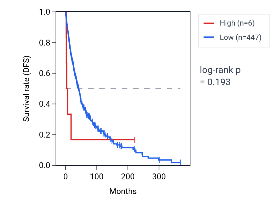 Kaplan&ndash;Meier survival curve for LINC02013 RNA expression in SKCM: high vs low expression groups.