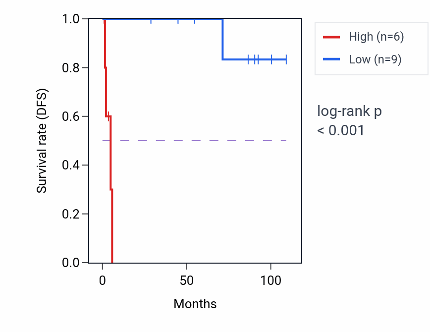 Kaplan&ndash;Meier survival curve for LINC02014 RNA expression in KICH: high vs low expression groups.