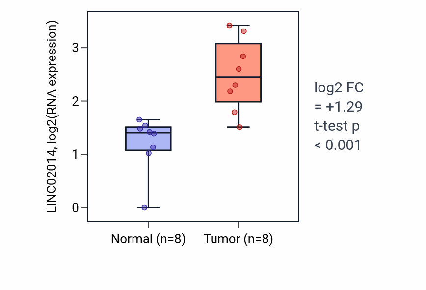 Tumor-vs-normal expression box plot for LINC02014 in COAD.