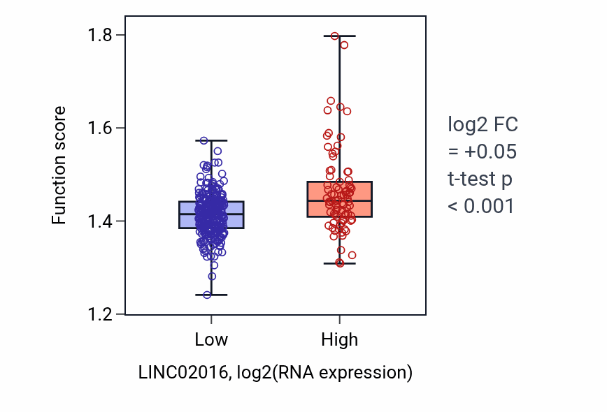 Box plot of Regulation of calcium ion export across plasma membrane in LINC02016-low vs LINC02016-high samples in STAD.