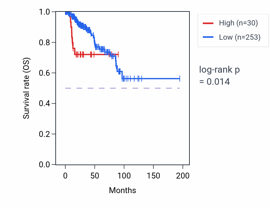 Kaplan&ndash;Meier survival curve for LINC02016 RNA expression in KIRP: high vs low expression groups.