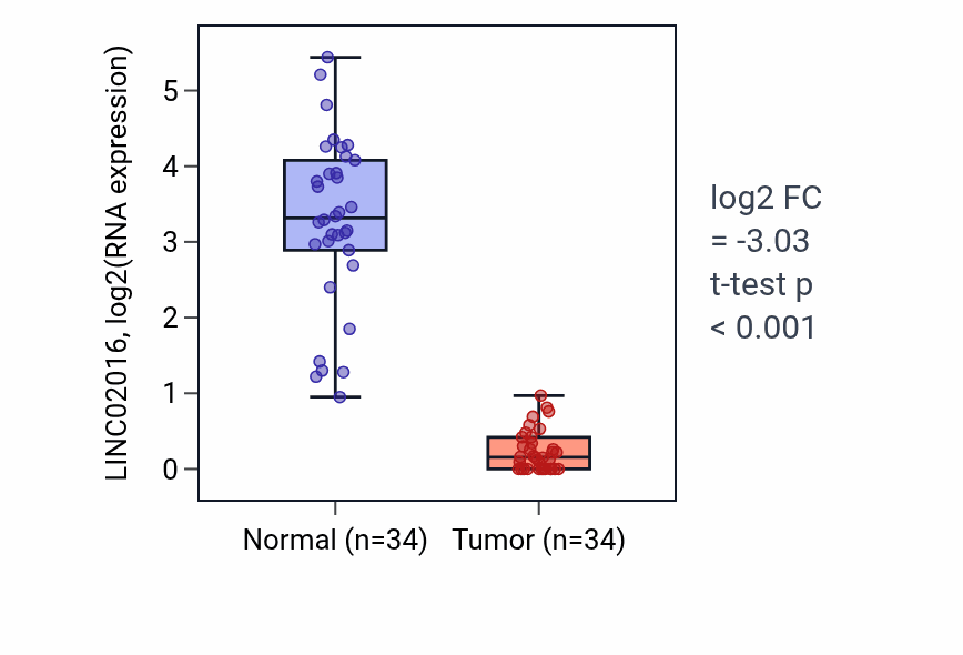 Tumor-vs-normal expression box plot for LINC02016 in LUAD.