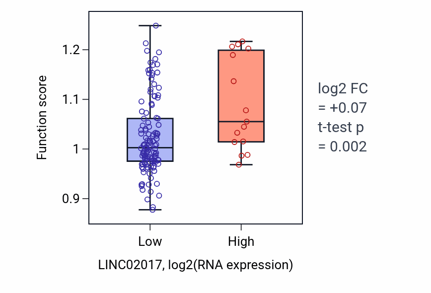 Box plot of Mesenchyme morphogenesis in LINC02017-low vs LINC02017-high samples in TGCT.
