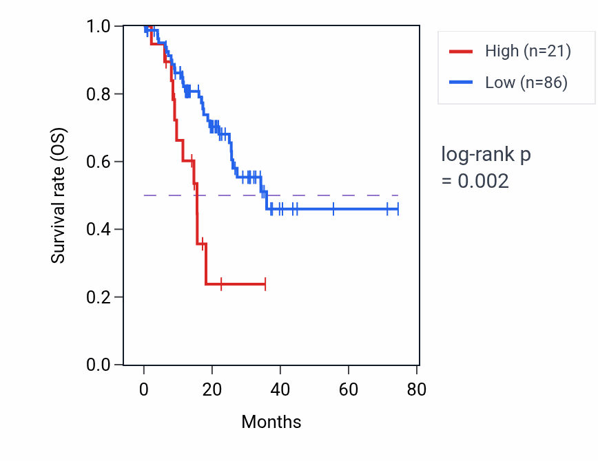 Kaplan&ndash;Meier survival curve for LINC02017 RNA-high vs -low samples in STAD.