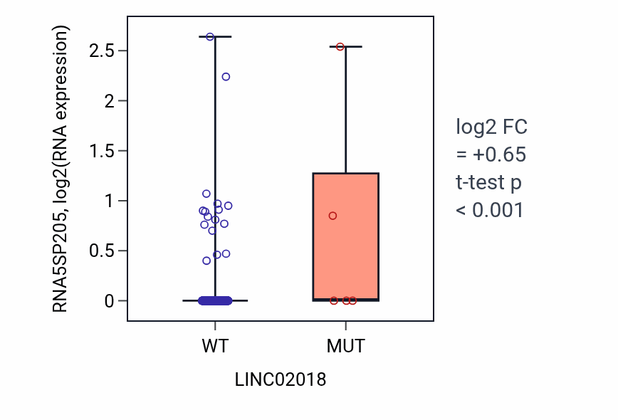 Box plot of RNA5SP205 in LINC02018-low vs LINC02018-high samples in UCEC.