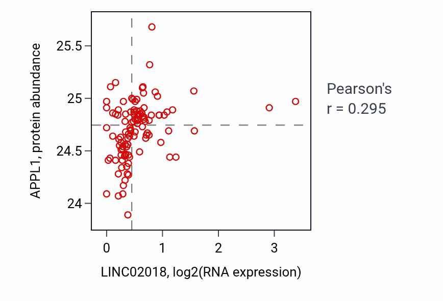 Per-sample scatter of LINC02018 vs APPL1 in HNSC (Pearson r = 0.29).