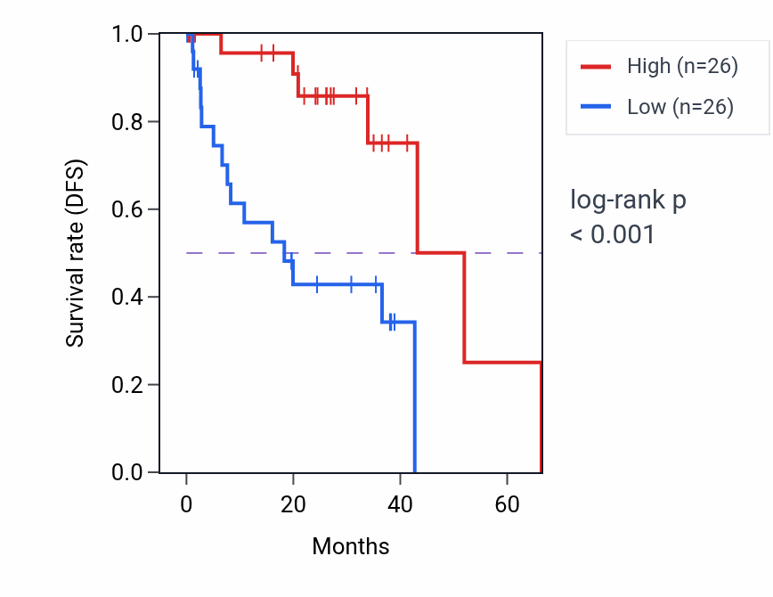 Kaplan&ndash;Meier survival curve for LINC02018 RNA expression in UVM: high vs low expression groups.
