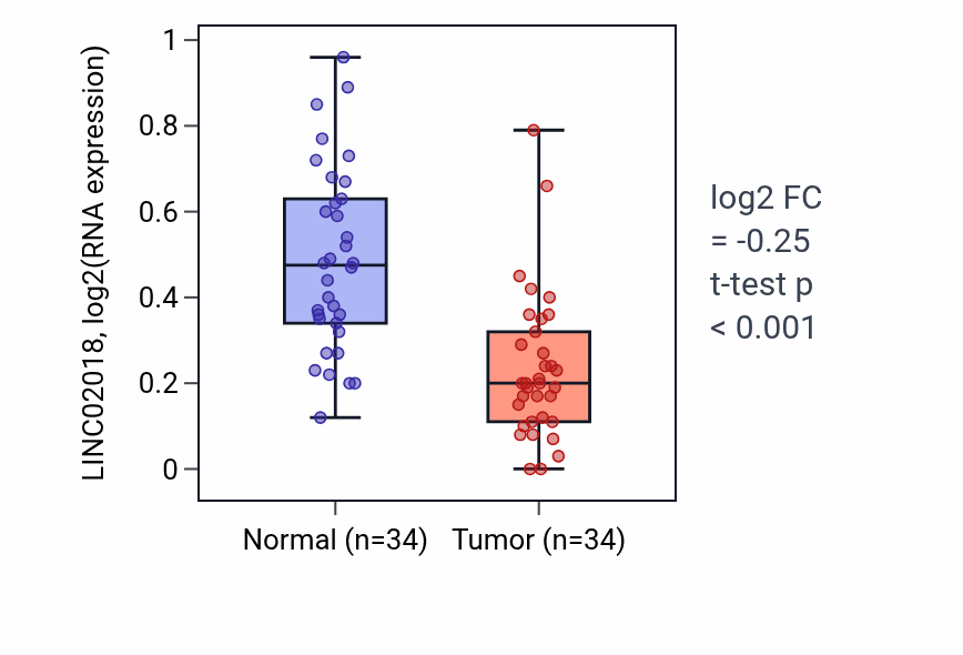 Tumor-vs-normal expression box plot for LINC02018 in KIRC.