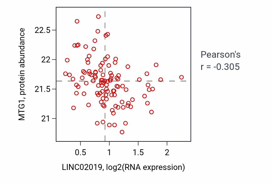 Per-sample scatter of LINC02019 vs MTG1 in LUAD (Pearson r = -0.30).