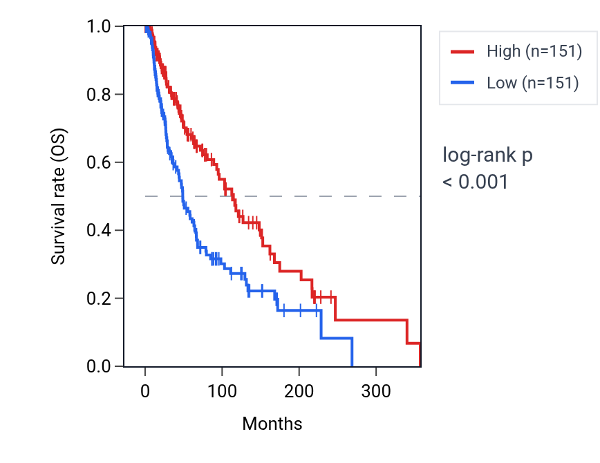 Kaplan&ndash;Meier survival curve for LINC02019 RNA expression in SKCM: high vs low expression groups.