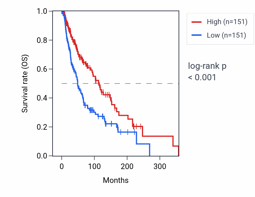 Kaplan&ndash;Meier survival curve for LINC02019 RNA-high vs -low samples in SKCM.