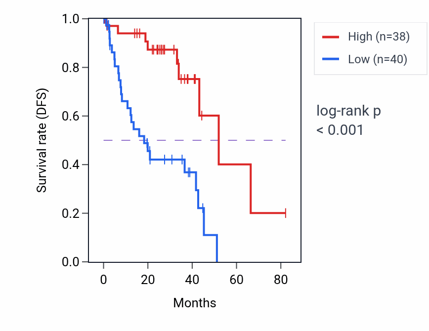 Kaplan&ndash;Meier survival curve for LINC02021 RNA expression in UVM: high vs low expression groups.