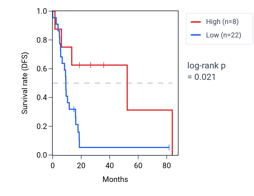 Kaplan&ndash;Meier survival curve for LINC02022 RNA expression in UCS: high vs low expression groups.