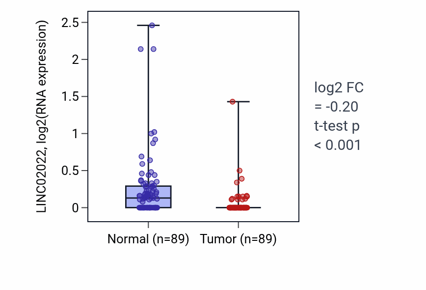 Tumor-vs-normal expression box plot for LINC02022 RNA in BRCA.