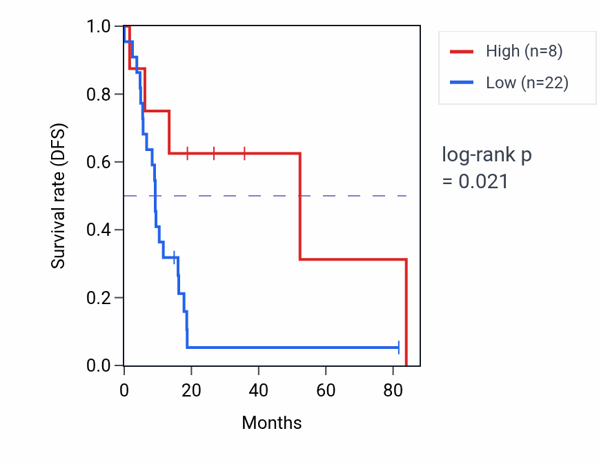 Kaplan&ndash;Meier survival curve for LINC02022 RNA-high vs -low samples in UCS.